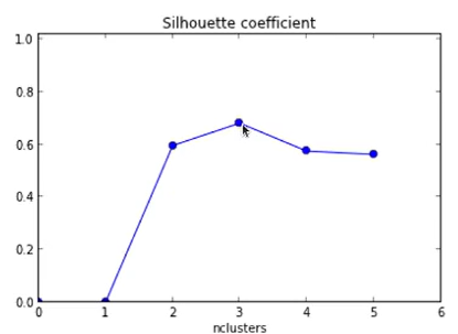Silhouette Coefficient | Clustering Machine Learning Algorithm